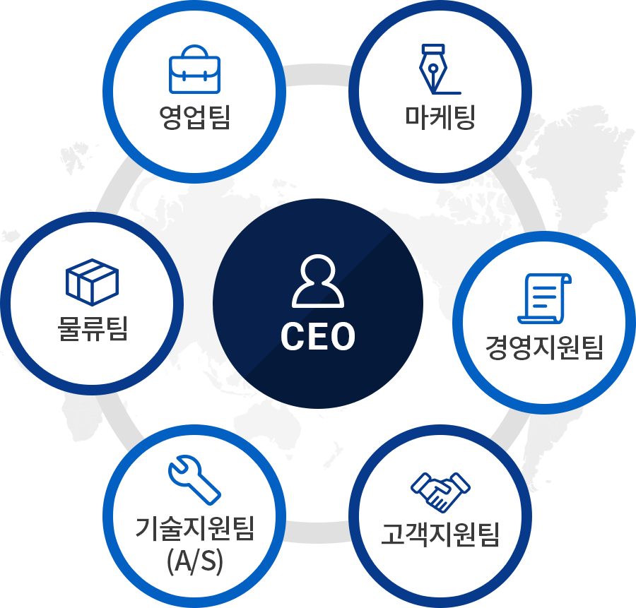 CEO - 영업팀/마케팅팀/경영지원팀/물류팀/기술지원팀(A/S)